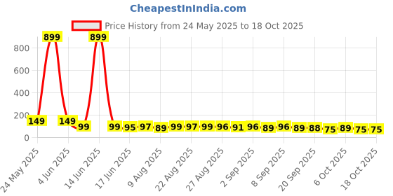 myntra.com MJE Pack Of 5 Moisture-Wicking Ankle-Length Socks mje Price History Graph from 24 May 2025 to 18 Oct 2025