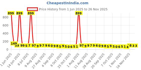 myntra.com MJE Pack Of 5 Moisture-Wicking Ankle-Length Socks mje Price History Graph from 1 Jun 2025 to 25 Nov 2025