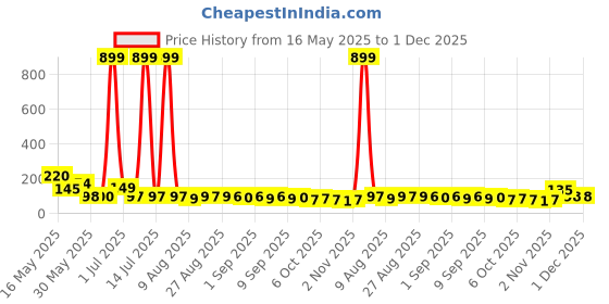 myntra.com MJE Pack Of 5 Printed Anti-Odour Ankle-Length Socks mje Price History Graph from 16 May 2025 to 1 Dec 2025