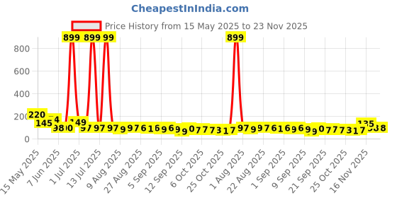 myntra.com MJE Pack Of 5 Printed Mid Rise Ankle Length Socks mje Price History Graph from 15 May 2025 to 23 Nov 2025