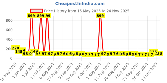 myntra.com MJE Pack Of 5 Printed Mid Rise Ankle Length Socks mje Price History Graph from 15 May 2025 to 24 Nov 2025