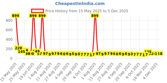 myntra.com MJE Pack Of 5 Printed Mid Rise Ankle Length Socks mje Price History Graph from 15 May 2025 to 4 Dec 2025