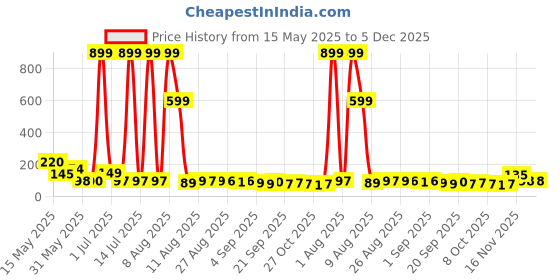 myntra.com MJE Pack Of 5 Printed Mid Rise Ankle Length Socks mje Price History Graph from 15 May 2025 to 5 Dec 2025