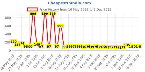 myntra.com MJE Pack Of 5 Printed Mid Rise Ankle Length Socks mje Price History Graph from 16 May 2025 to 4 Dec 2025