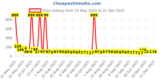 myntra.com MJE Pack Of 5 Printed Mid Rise Ankle Length Socks mje Price History Graph from 15 May 2025 to 21 Dec 2025