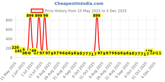 myntra.com MJE Pack Of 5 Printed Mid Rise Ankle Length Socks mje Price History Graph from 15 May 2025 to 5 Dec 2025