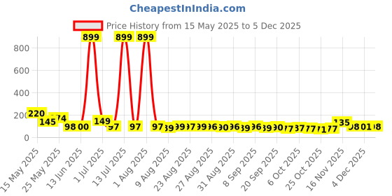 myntra.com MJE Pack Of 5 Printed Mid Rise Ankle Length Socks mje Price History Graph from 15 May 2025 to 4 Dec 2025