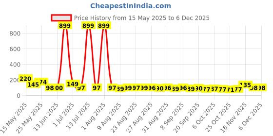 myntra.com MJE Pack Of 5 Printed Mid Rise Ankle Length Socks mje Price History Graph from 15 May 2025 to 5 Dec 2025