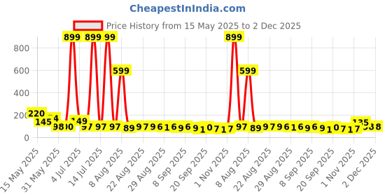 myntra.com MJE Pack Of 5 Printed Mid Rise Ankle Length Socks mje Price History Graph from 15 May 2025 to 2 Dec 2025