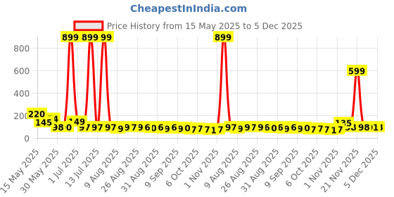 myntra.com MJE Pack Of 5 Printed Mid Rise Ankle Length Socks mje Price History Graph from 15 May 2025 to 5 Dec 2025