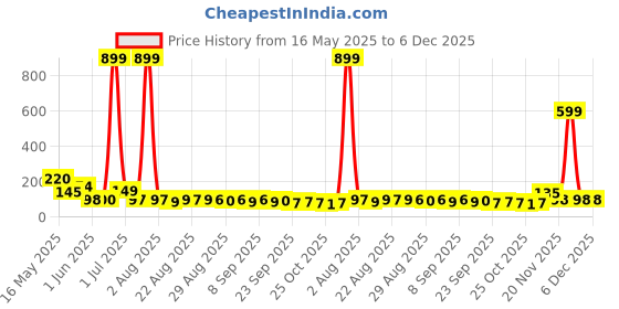 myntra.com MJE Pack Of 5 Printed Mid Rise Ankle Length Socks mje Price History Graph from 16 May 2025 to 6 Dec 2025
