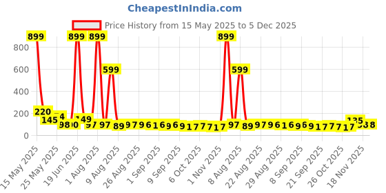 myntra.com MJE Pack Of 5 Printed Mid Rise Ankle Length Socks mje Price History Graph from 15 May 2025 to 5 Dec 2025