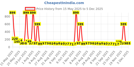 myntra.com MJE Pack Of 5 Printed Mid Rise Ankle Length Socks mje Price History Graph from 15 May 2025 to 5 Dec 2025
