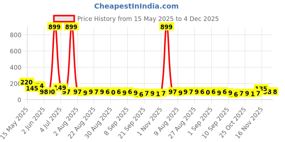 myntra.com MJE Pack Of 5 Printed Mid Rise Ankle Length Socks mje Price History Graph from 15 May 2025 to 4 Dec 2025