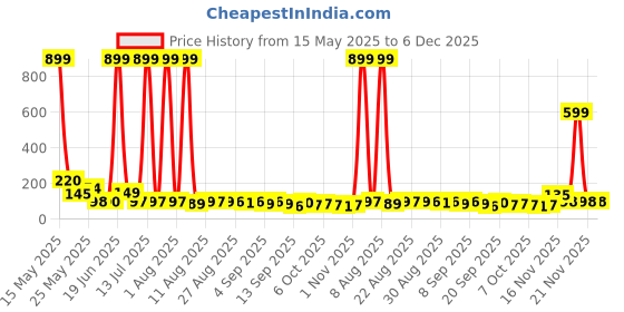 myntra.com MJE Pack Of 5 Printed Mid Rise Ankle Length Socks mje Price History Graph from 15 May 2025 to 5 Dec 2025