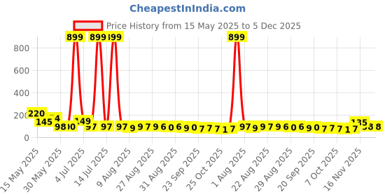 myntra.com MJE Pack Of 5 Printed Mid Rise Ankle Length Socks mje Price History Graph from 15 May 2025 to 5 Dec 2025