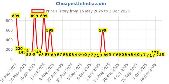 myntra.com MJE Pack Of 5 Printed Mid Rise Ankle Length Socks mje Price History Graph from 15 May 2025 to 30 Nov 2025