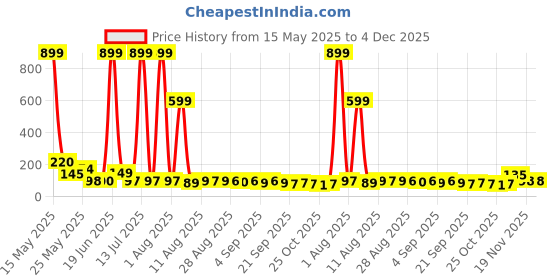 myntra.com MJE Pack Of 5 Printed Mid Rise Ankle Length Socks mje Price History Graph from 15 May 2025 to 4 Dec 2025