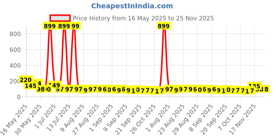 myntra.com MJE Pack Of 5 Printed Mid Rise Ankle Length Socks mje Price History Graph from 16 May 2025 to 24 Nov 2025