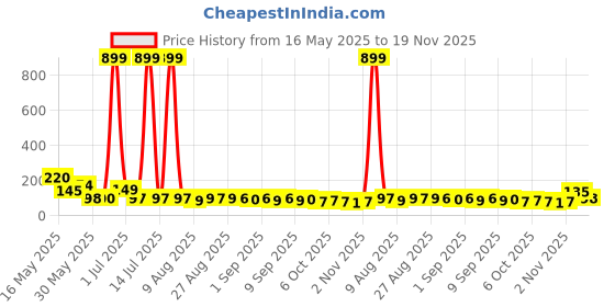 myntra.com MJE Pack Of 5 Printed Mid Rise Ankle Length Socks mje Price History Graph from 16 May 2025 to 18 Nov 2025