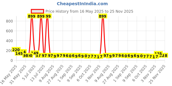 myntra.com MJE Pack Of 5 Printed Mid Rise Ankle Length Socks mje Price History Graph from 16 May 2025 to 24 Nov 2025