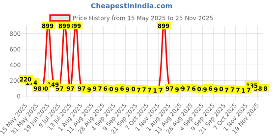 myntra.com MJE Pack Of 5 Printed Mid Rise Ankle Length Socks mje Price History Graph from 15 May 2025 to 25 Nov 2025