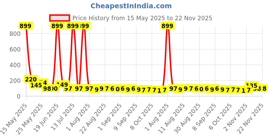 myntra.com MJE Pack Of 5 Printed Mid Rise Ankle Length Socks mje Price History Graph from 15 May 2025 to 22 Nov 2025