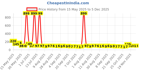 myntra.com MJE Pack Of 5 Printed Mid Rise Ankle Length Socks mje Price History Graph from 15 May 2025 to 5 Dec 2025