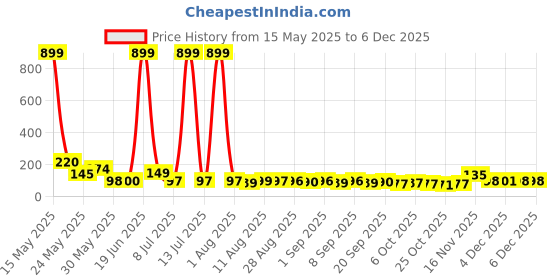 myntra.com MJE Pack Of 5 Printed Mid Rise Ankle Length Socks mje Price History Graph from 15 May 2025 to 4 Dec 2025