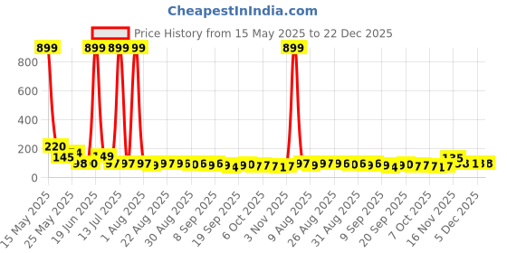 myntra.com MJE Pack Of 5 Printed Mid Rise Ankle Length Socks mje Price History Graph from 15 May 2025 to 22 Dec 2025