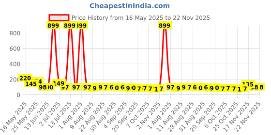 myntra.com MJE Pack Of 5 Printed Mid Rise Ankle Length Socks mje Price History Graph from 16 May 2025 to 22 Nov 2025
