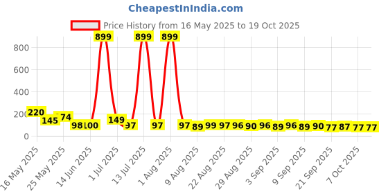 myntra.com MJE Pack Of 5 Printed Mid Rise Ankle Length Socks mje Price History Graph from 16 May 2025 to 18 Oct 2025