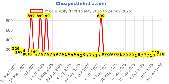 myntra.com MJE Pack Of 5 Printed Mid Rise Ankle Length Socks mje Price History Graph from 15 May 2025 to 24 Nov 2025