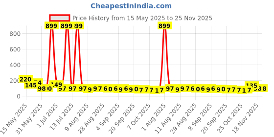 myntra.com MJE Pack Of 5 Printed Mid Rise Ankle Length Socks mje Price History Graph from 15 May 2025 to 24 Nov 2025