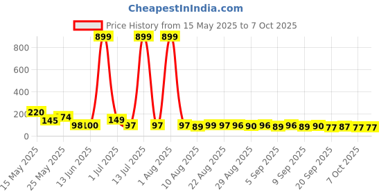 myntra.com MJE Pack Of 5 Printed Mid Rise Ankle Length Socks mje Price History Graph from 15 May 2025 to 4 Oct 2025