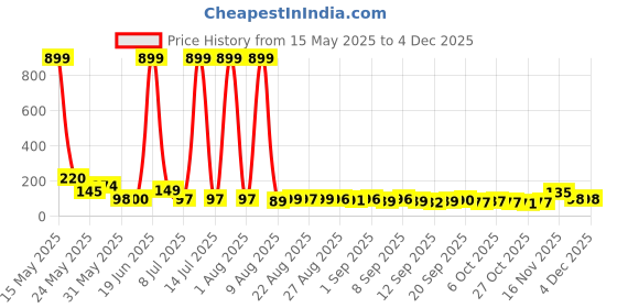 myntra.com MJE Pack Of 5 Printed Mid Rise Ankle Length Socks mje Price History Graph from 15 May 2025 to 3 Dec 2025