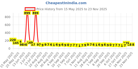 myntra.com MJE Pack Of 5 Printed Mid Rise Ankle Length Socks mje Price History Graph from 15 May 2025 to 22 Nov 2025