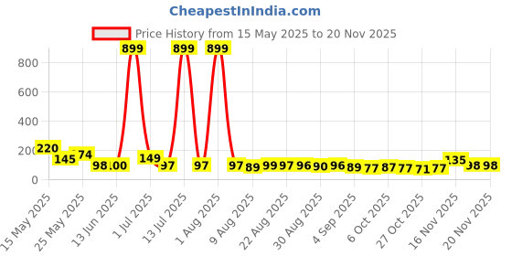 myntra.com MJE Pack Of 5 Printed Mid Rise Ankle Length Socks mje Price History Graph from 15 May 2025 to 19 Nov 2025
