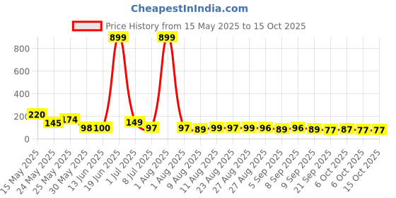 myntra.com MJE Pack Of 5 Printed Mid Rise Ankle Length Socks mje Price History Graph from 15 May 2025 to 15 Oct 2025