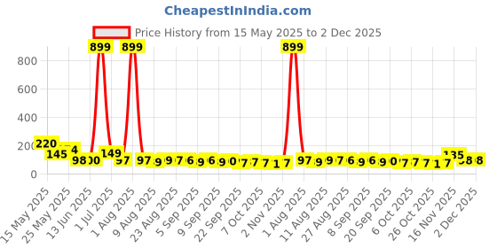 myntra.com MJE Pack Of 5 Printed Mid Rise Ankle Length Socks mje Price History Graph from 15 May 2025 to 2 Dec 2025