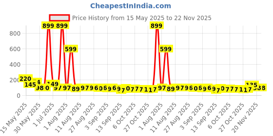 myntra.com MJE Pack Of 5 Printed Mid Rise Ankle Length Socks mje Price History Graph from 15 May 2025 to 22 Nov 2025