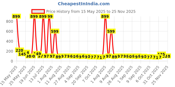 myntra.com MJE Pack Of 5 Printed Mid Rise Ankle Length Socks mje Price History Graph from 15 May 2025 to 25 Nov 2025