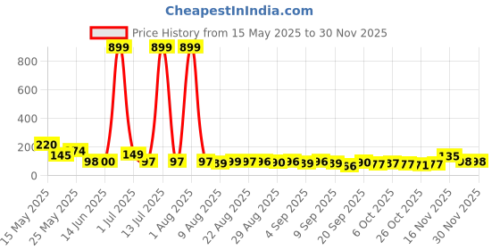 myntra.com MJE Pack Of 5 Printed Mid Rise Ankle Length Socks mje Price History Graph from 15 May 2025 to 29 Nov 2025