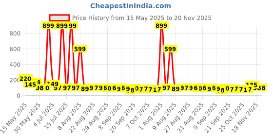 myntra.com MJE Pack Of 5 Printed Mid Rise Ankle Length Socks mje Price History Graph from 15 May 2025 to 20 Nov 2025