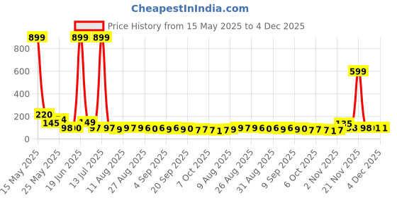 myntra.com MJE Pack Of 5 Printed Mid Rise Ankle Length Socks mje Price History Graph from 15 May 2025 to 4 Dec 2025