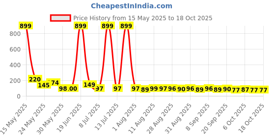 myntra.com MJE Pack Of 5 Printed Mid Rise Ankle Length Socks mje Price History Graph from 15 May 2025 to 17 Oct 2025