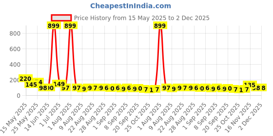 myntra.com MJE Pack Of 5 Printed Mid Rise Ankle Length Socks mje Price History Graph from 15 May 2025 to 2 Dec 2025