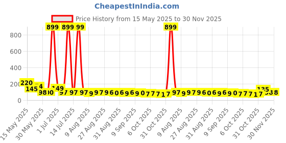 myntra.com MJE Pack Of 5 Printed Mid Rise Ankle Length Socks mje Price History Graph from 15 May 2025 to 30 Nov 2025