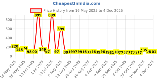 myntra.com MJE Pack Of 5 Printed Mid Rise Ankle Length Socks mje Price History Graph from 16 May 2025 to 4 Dec 2025