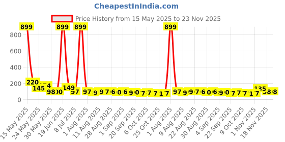 myntra.com MJE Pack Of 5 Printed Mid Rise Ankle Length Socks mje Price History Graph from 15 May 2025 to 22 Nov 2025